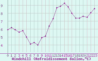 Courbe du refroidissement olien pour Dunkerque (59)