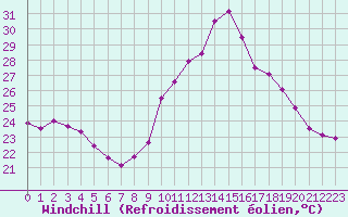 Courbe du refroidissement olien pour Cap Cpet (83)