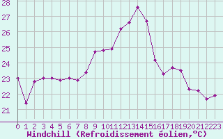 Courbe du refroidissement olien pour Cap Corse (2B)