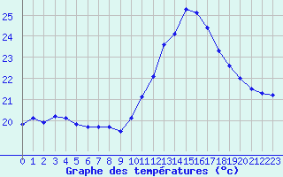Courbe de tempratures pour Perpignan Moulin  Vent (66)