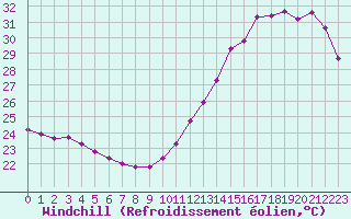Courbe du refroidissement olien pour Cabestany (66)