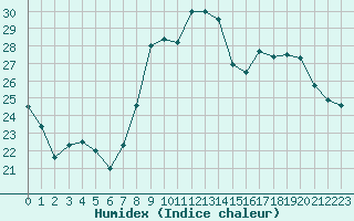 Courbe de l'humidex pour Isle-sur-la-Sorgue (84)