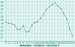 Courbe de l'humidex pour Treize-Vents (85)