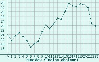 Courbe de l'humidex pour Auxerre-Perrigny (89)