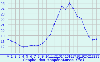 Courbe de tempratures pour Porquerolles (83)