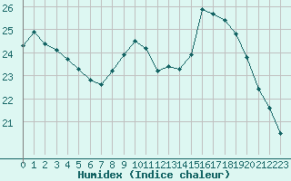 Courbe de l'humidex pour Chteauroux (36)