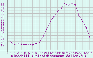 Courbe du refroidissement olien pour Dax (40)