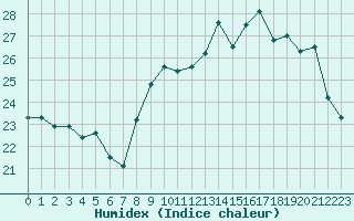 Courbe de l'humidex pour Le Talut - Belle-Ile (56)