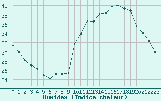 Courbe de l'humidex pour Sgur-le-Chteau (19)