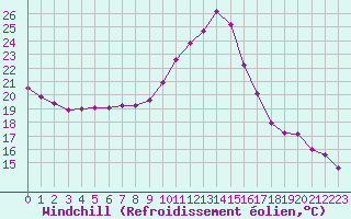 Courbe du refroidissement olien pour Frontenay (79)