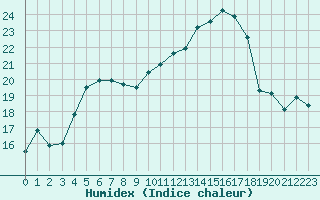 Courbe de l'humidex pour Romorantin (41)