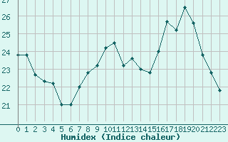 Courbe de l'humidex pour Orange (84)