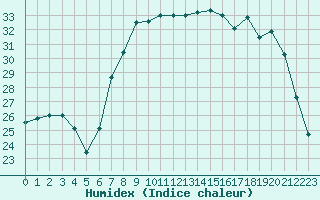 Courbe de l'humidex pour Cap Corse (2B)