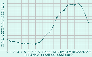 Courbe de l'humidex pour Pau (64)