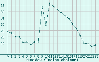 Courbe de l'humidex pour Ile Rousse (2B)