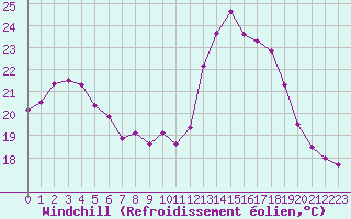 Courbe du refroidissement olien pour Ste (34)
