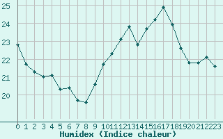 Courbe de l'humidex pour Perpignan (66)