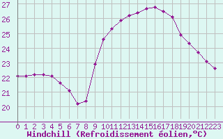 Courbe du refroidissement olien pour Agde (34)