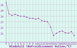 Courbe du refroidissement olien pour Pointe de Socoa (64)