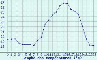 Courbe de tempratures pour Sainte-Genevive-des-Bois (91)