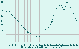 Courbe de l'humidex pour Courcouronnes (91)