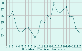 Courbe de l'humidex pour Cavalaire-sur-Mer (83)