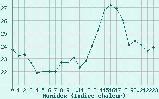 Courbe de l'humidex pour Sarzeau (56)