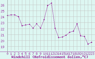Courbe du refroidissement olien pour Ste (34)