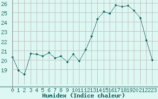 Courbe de l'humidex pour Saint-Quentin (02)