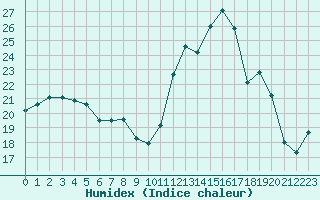 Courbe de l'humidex pour Violay (42)