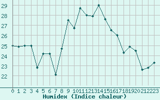 Courbe de l'humidex pour Cazaux (33)