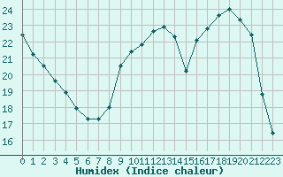 Courbe de l'humidex pour Ile d'Yeu - Saint-Sauveur (85)