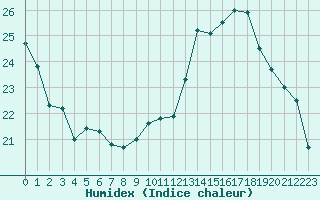 Courbe de l'humidex pour Grenoble/St-Etienne-St-Geoirs (38)