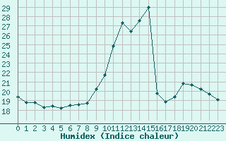 Courbe de l'humidex pour Nmes - Courbessac (30)