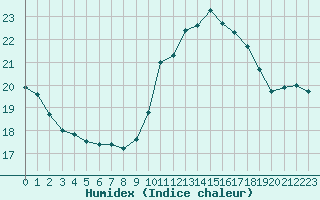 Courbe de l'humidex pour Porquerolles (83)