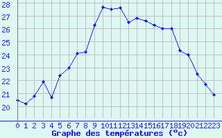 Courbe de tempratures pour Nice (06)