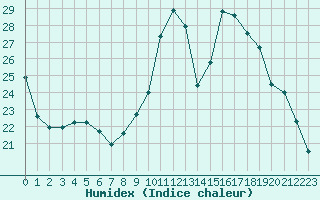 Courbe de l'humidex pour Saint-Ciers-sur-Gironde (33)