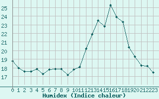 Courbe de l'humidex pour Engins (38)