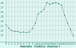 Courbe de l'humidex pour Bordeaux (33)