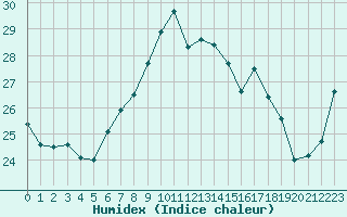 Courbe de l'humidex pour Cap Corse (2B)