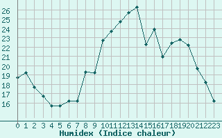 Courbe de l'humidex pour Dolembreux (Be)