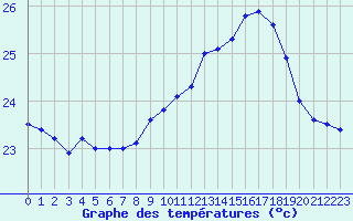 Courbe de tempratures pour Cap Pertusato (2A)