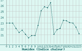 Courbe de l'humidex pour Monts-sur-Guesnes (86)