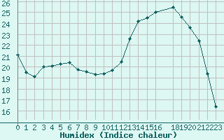 Courbe de l'humidex pour Anglars St-Flix(12)