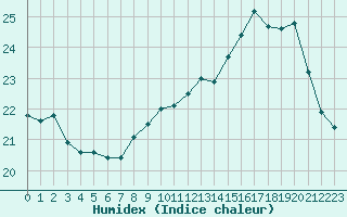 Courbe de l'humidex pour Saint-Nazaire (44)