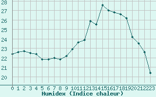 Courbe de l'humidex pour Beauvais (60)