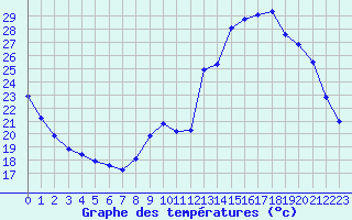 Courbe de tempratures pour Sain-Bel (69)