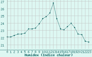 Courbe de l'humidex pour Le Mesnil-Esnard (76)