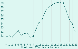 Courbe de l'humidex pour Ontinyent (Esp)