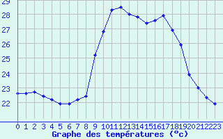 Courbe de tempratures pour Cavalaire-sur-Mer (83)